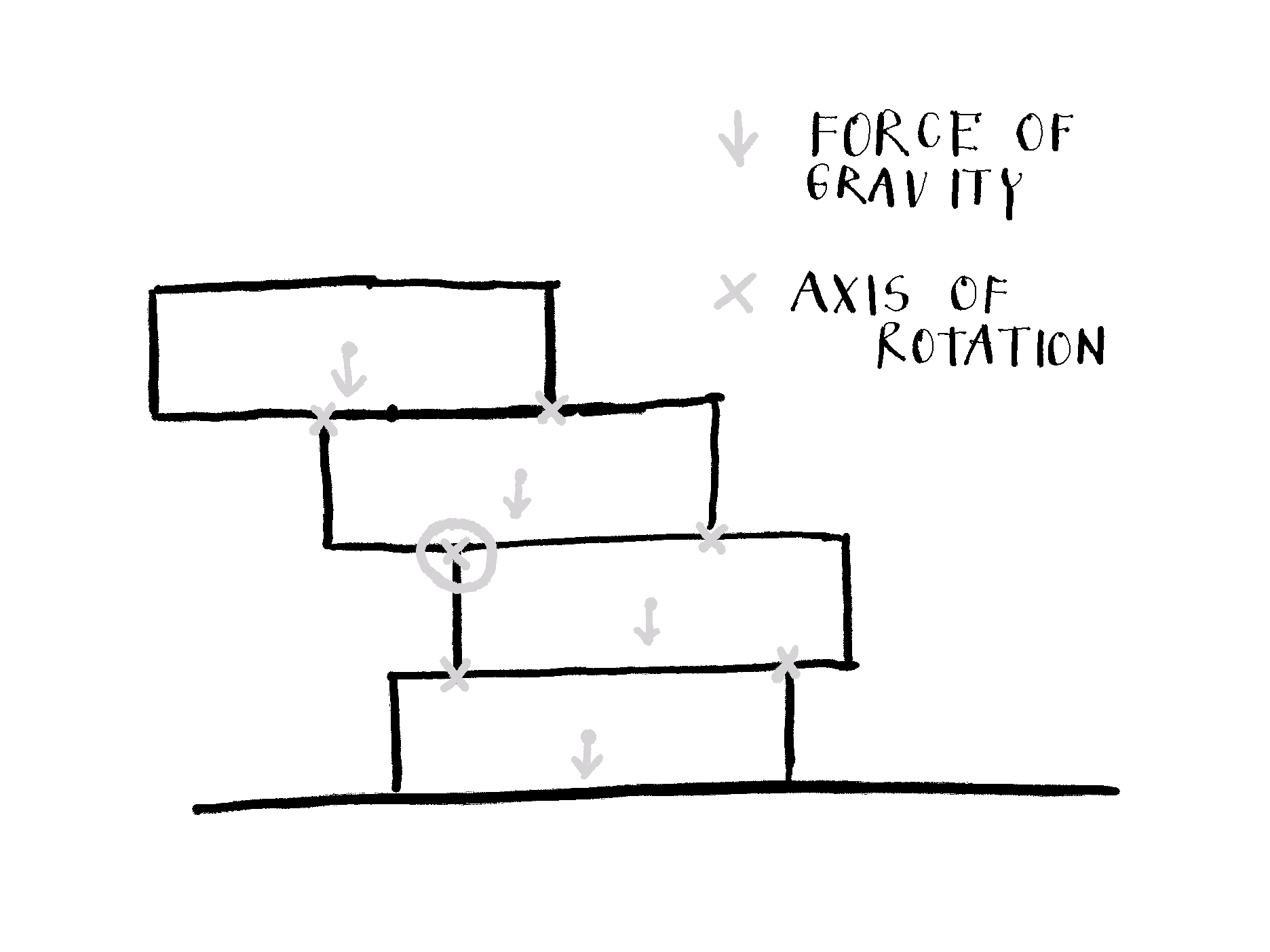The Jenga tower with marked forces of gravity on blocks’ centers and potential axes of rotation.
