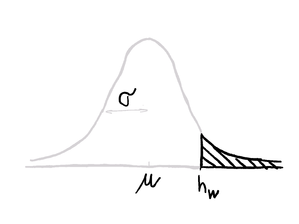 Gaussian distribution with parameters \mu and \sigma describing heights of all people. Only the part of distribution above the wall h_w is observed.